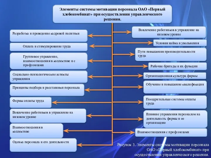 Элементы системы мотивации персонала ОАО «Первый хлебокомбинат» при осуществлении управленческого решения.