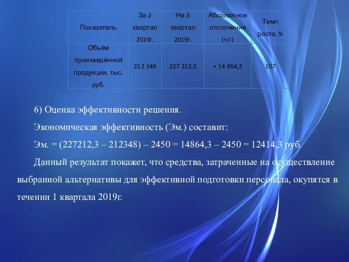 6) Оценка эффективности решения. Экономическая эффективность (Эм.) составит: Эм. = (227212,3