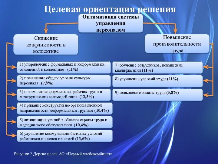 Целевая ориентация решения Оптимизация системы управления персоналом Снижение конфликтности в коллективе