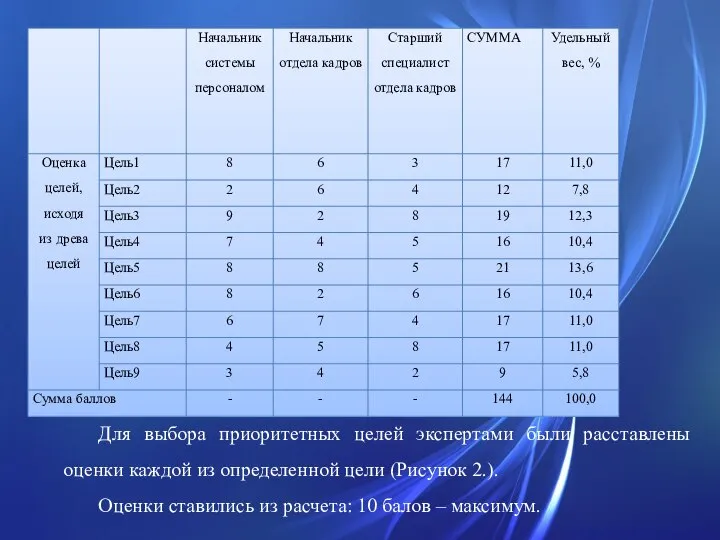 Для выбора приоритетных целей экспертами были расставлены оценки каждой из определенной