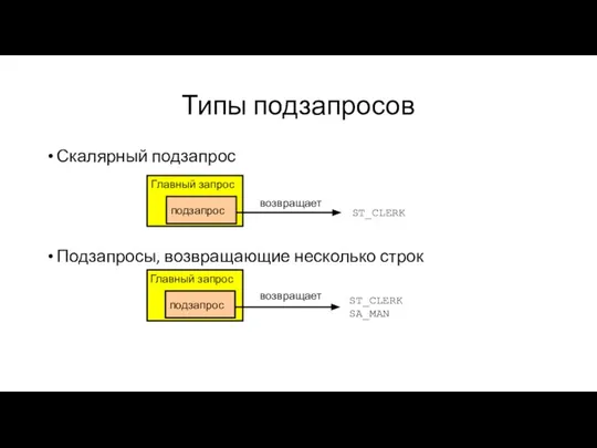 Типы подзапросов Скалярный подзапрос Подзапросы, возвращающие несколько строк Главный запрос подзапрос