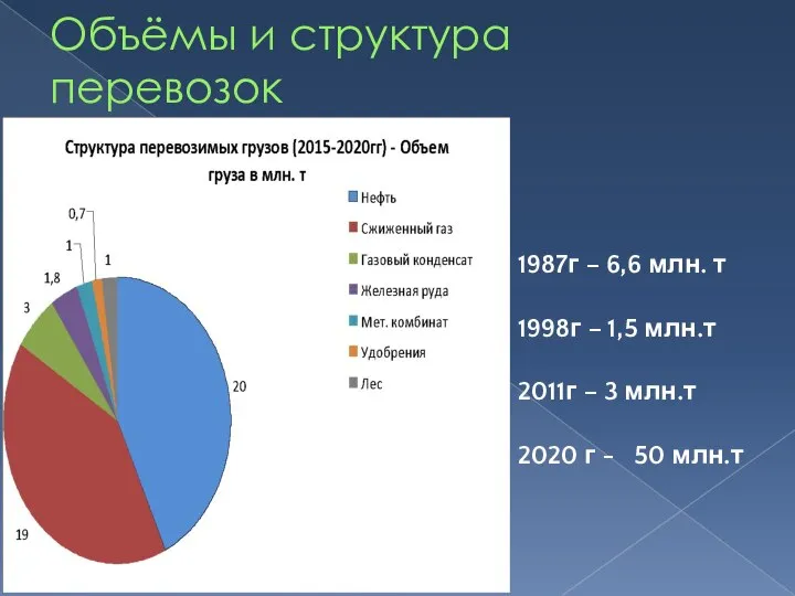 Объёмы и структура перевозок 1987г – 6,6 млн. т 1998г –