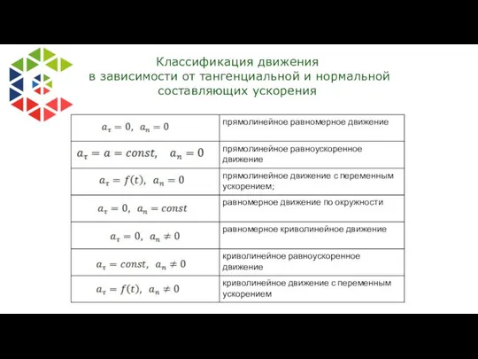 Классификация движения в зависимости от тангенциальной и нормальной составляющих ускорения