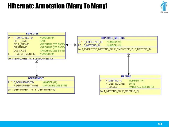 Hibernate Annotation (Many To Many)