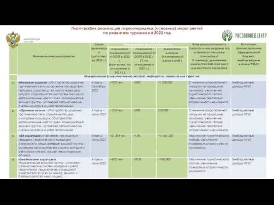 План-график реализации первоочередных (основных) мероприятий по развитию туризма на 2022 год