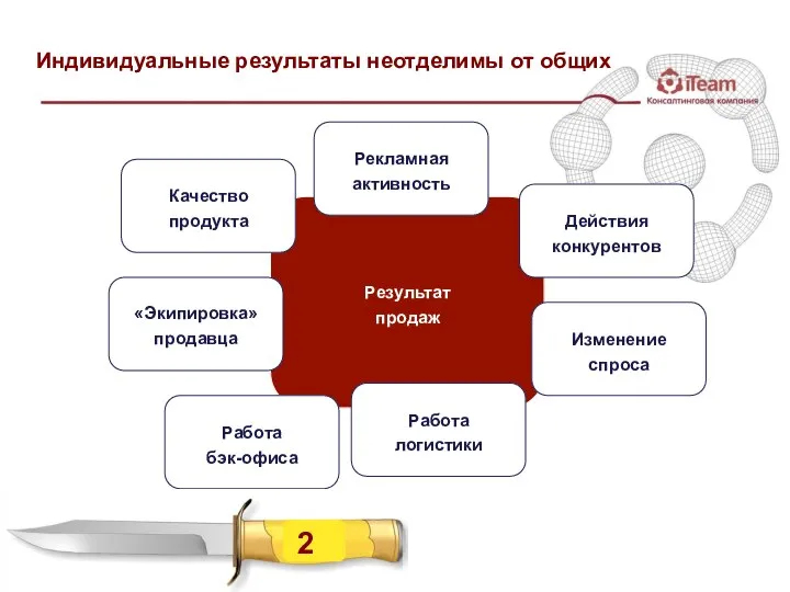 Индивидуальные результаты неотделимы от общих Результат продаж Качество продукта Рекламная активность