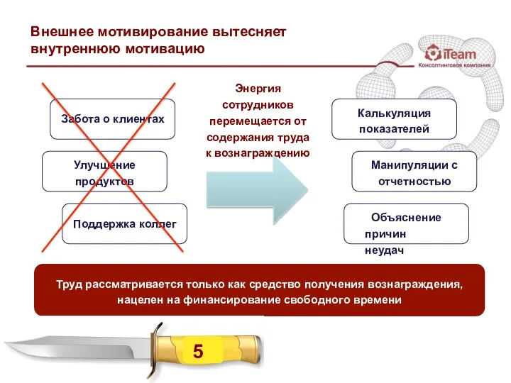 Энергия сотрудников перемещается от содержания труда к вознаграждению Внешнее мотивирование вытесняет