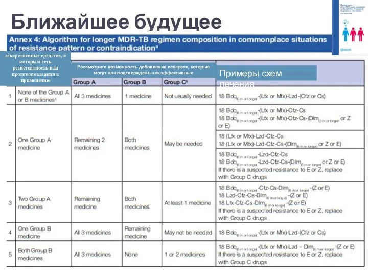 Ближайшее будущее лекарственные средства, к которым есть резистентность или противопоказания к