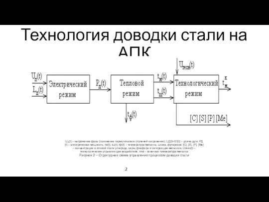 Технология доводки стали на АПК 2 UП(t) – напряжение фазы (положение