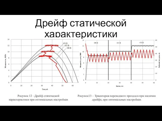 Дрейф статической характеристики Рисунок 12 –Дрейф статической характеристики при оптимальных настройках