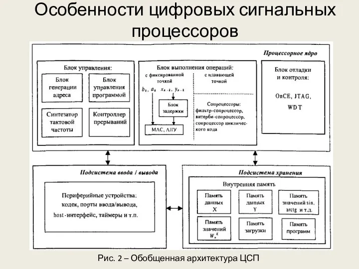 Рис. 2 – Обобщенная архитектура ЦСП Особенности цифровых сигнальных процессоров