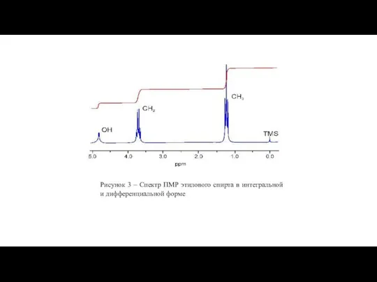 Рисунок 3 – Спектр ПМР этилового спирта в интегральной и дифференциальной форме