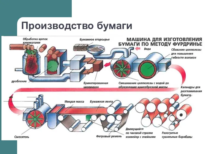 Производство бумаги