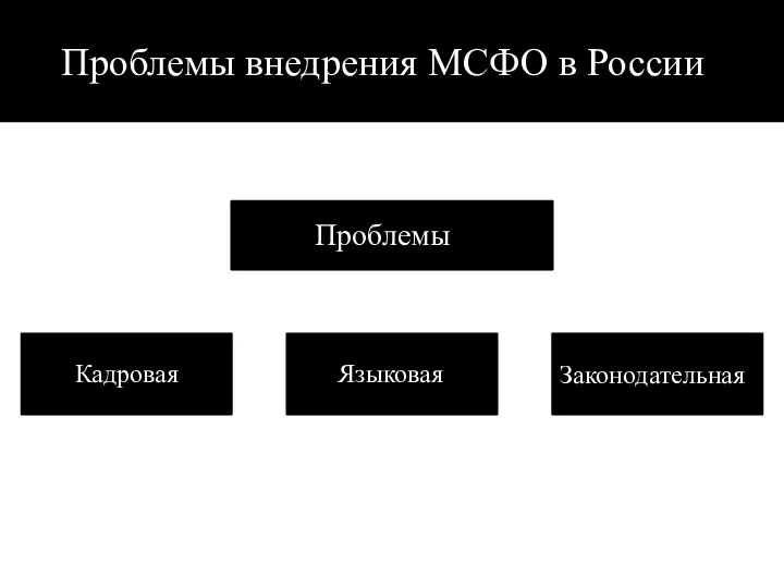 Проблемы внедрения МСФО в России Проблемы Кадровая Языковая Законодательная