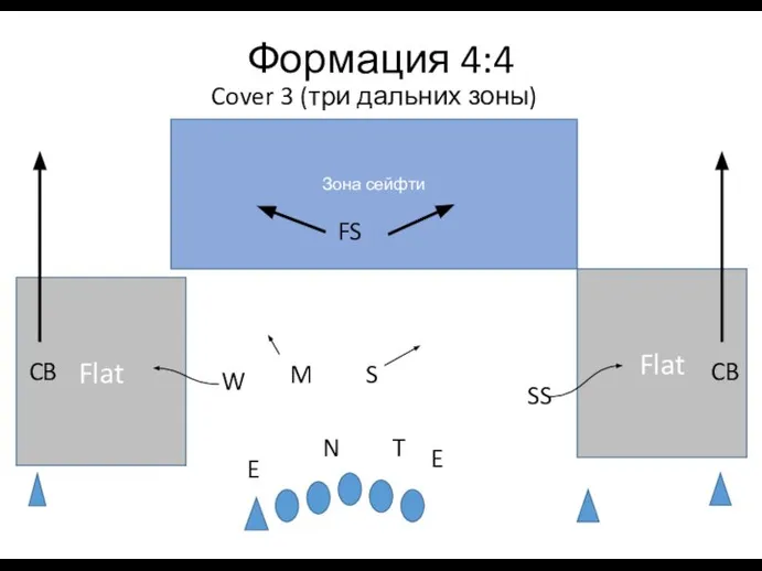 Зона сейфти Flat Flat Формация 4:4 Cover 3 (три дальних зоны)