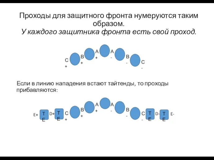 Проходы для защитного фронта нумеруются таким образом. У каждого защитника фронта