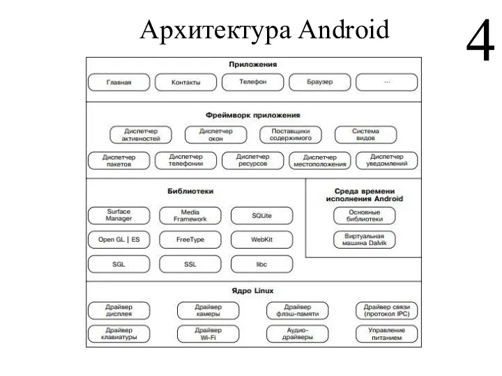 Архитектура Android 4