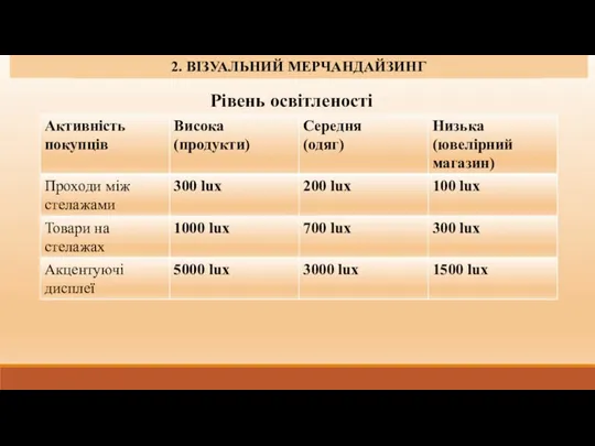 1. СУТНІСТЬ, ЗАВДАННЯ ТА ФУНКЦІЇ МЕРЧАНДАЙЗИНГУ. 2. ВІЗУАЛЬНИЙ МЕРЧАНДАЙЗИНГ Рівень освітленості