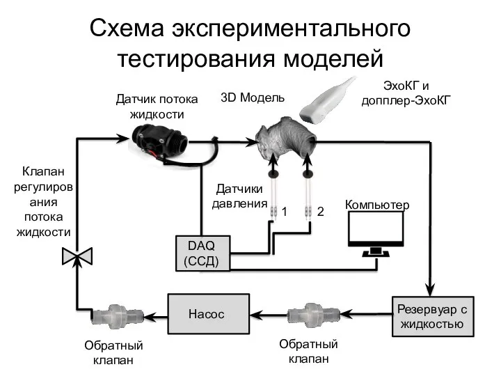 Схема экспериментального тестирования моделей