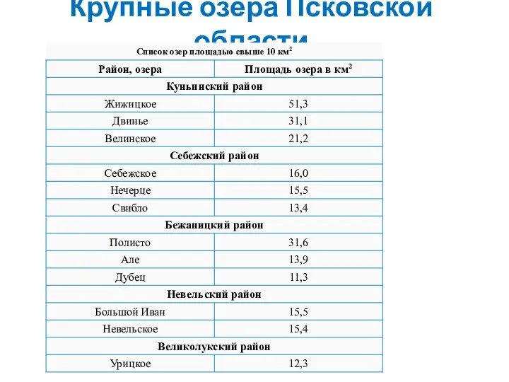 Крупные озера Псковской области