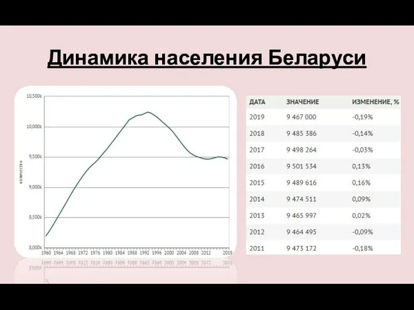 Динамика населения Беларуси