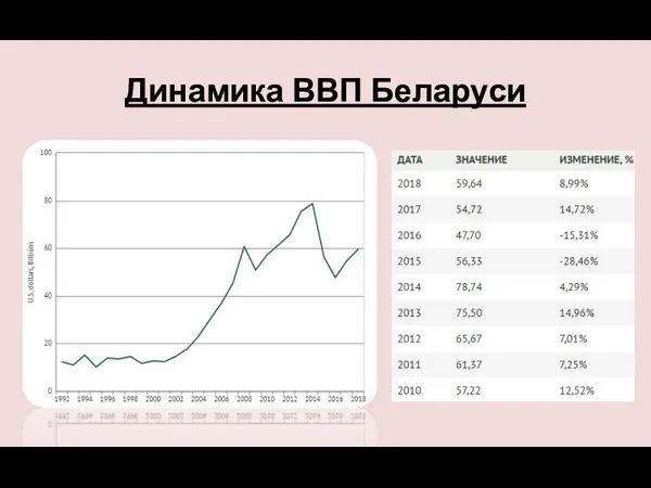 Динамика ВВП Беларуси