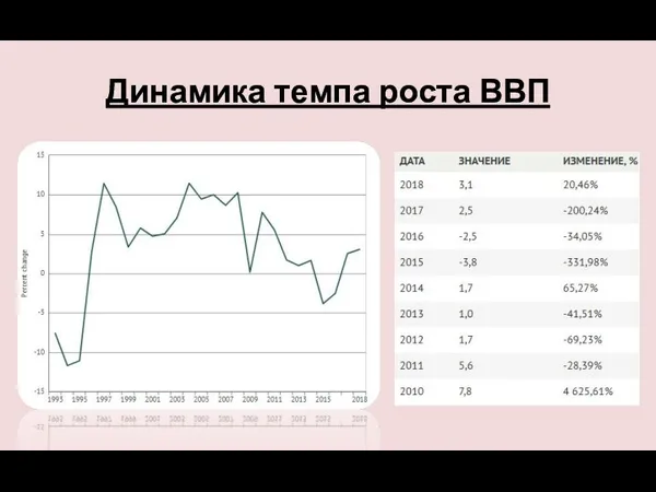 Динамика темпа роста ВВП