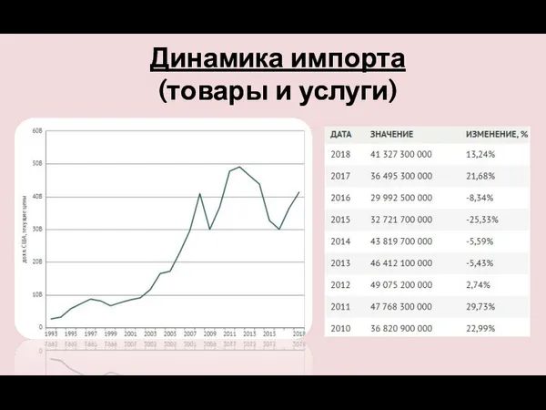 Динамика импорта (товары и услуги)