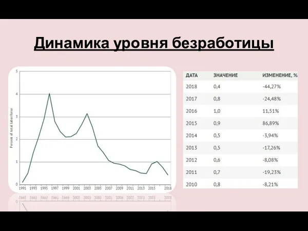 Динамика уровня безработицы