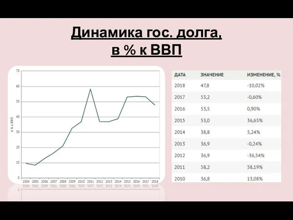 Динамика гос. долга, в % к ВВП