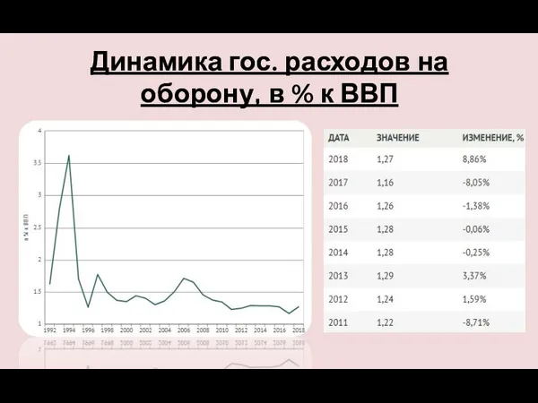 Динамика гос. расходов на оборону, в % к ВВП