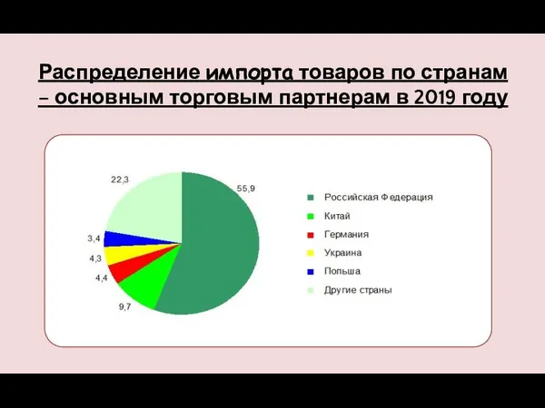 Распределение импорта товаров по странам – основным торговым партнерам в 2019 году