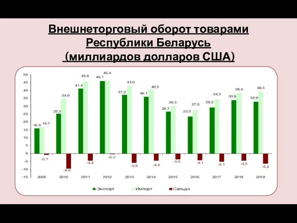 Внешнеторговый оборот товарами Республики Беларусь (миллиардов долларов США)