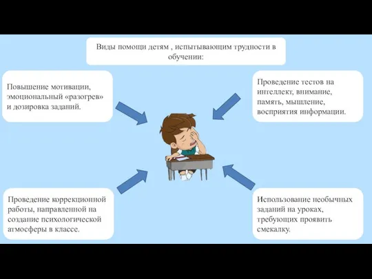 Виды помощи детям , испытывающим трудности в обучении: Повышение мотивации, эмоциональный