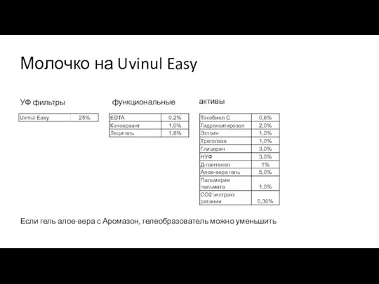 Молочко на Uvinul Easy функциональные активы Если гель алое-вера с Аромазон, гелеобразователь можно уменьшить УФ фильтры