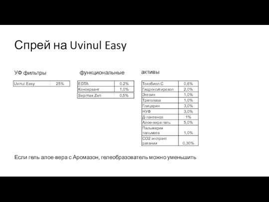 Спрей на Uvinul Easy функциональные активы Если гель алое-вера с Аромазон, гелеобразователь можно уменьшить УФ фильтры