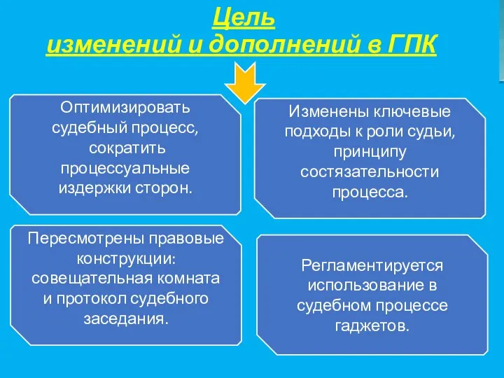 Цель изменений и дополнений в ГПК Оптимизировать судебный процесс, сократить процессуальные