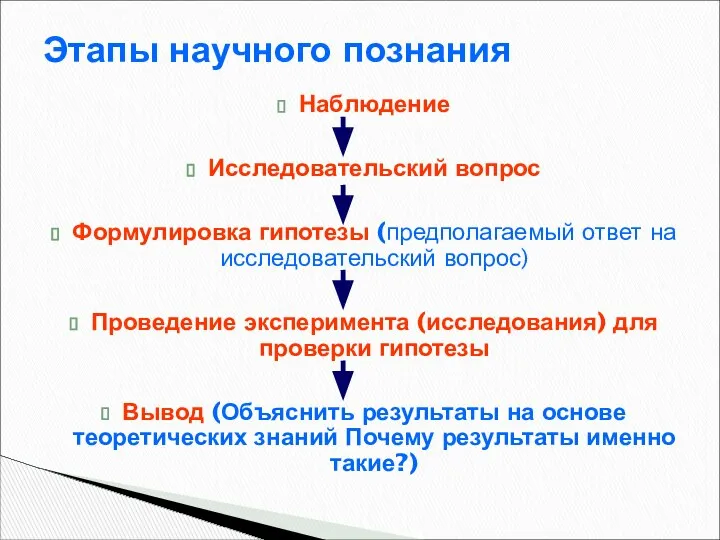 Этапы научного познания Наблюдение Исследовательский вопрос Формулировка гипотезы (предполагаемый ответ на