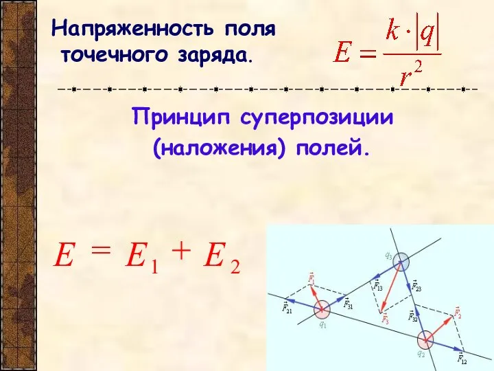 Напряженность поля точечного заряда. Принцип суперпозиции (наложения) полей.