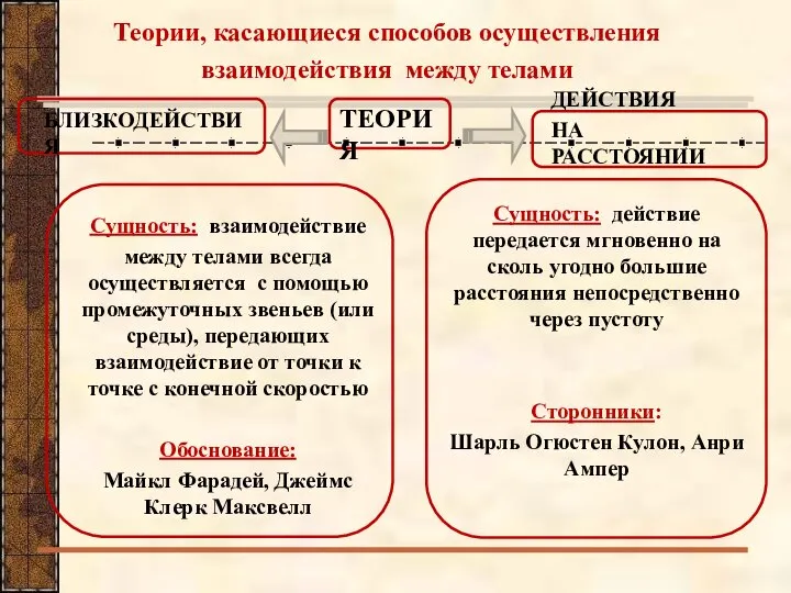 Теории, касающиеся способов осуществления взаимодействия между телами ТЕОРИЯ БЛИЗКОДЕЙСТВИЯ ДЕЙСТВИЯ НА