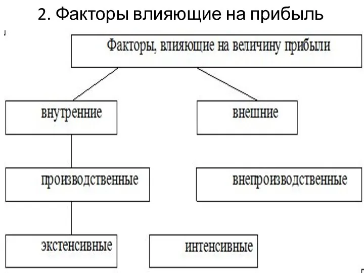 2. Факторы влияющие на прибыль