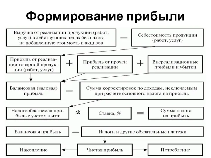 Формирование прибыли