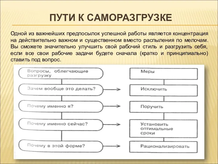 ПУТИ К САМОРАЗГРУЗКЕ Одной из важнейших предпосылок успешной работы является концентрация