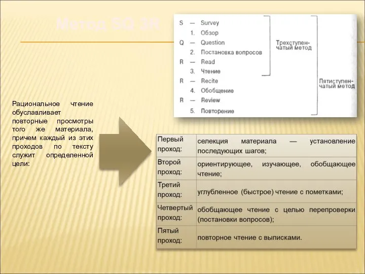 Метод SQ 3R Рациональное чтение обуславливает повторные просмотры того же материала,