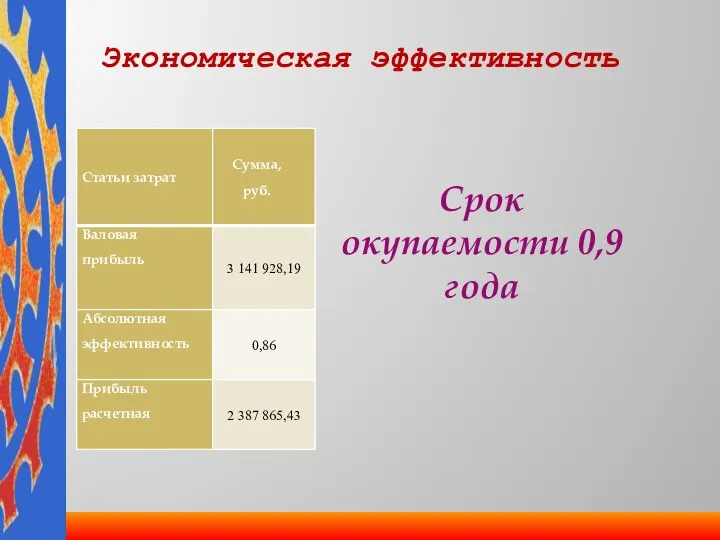 Экономическая эффективность Срок окупаемости 0,9 года