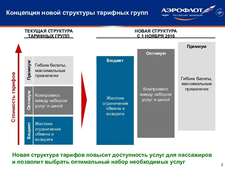 Гибкие билеты, максимальные привилегии Концепция новой структуры тарифных групп ТЕКУЩАЯ СТРУКТУРА