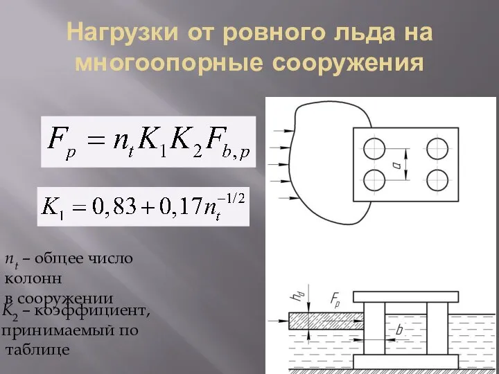 Нагрузки от ровного льда на многоопорные сооружения K2 – коэффициент, принимаемый