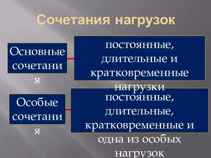 Сочетания нагрузок Основные сочетания постоянные, длительные, кратковременные и одна из особых