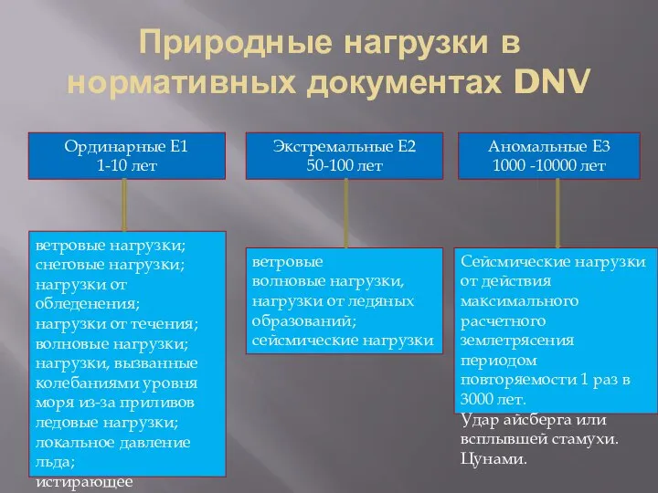 Природные нагрузки в нормативных документах DNV Ординарные E1 1-10 лет Экстремальные