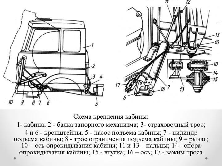 Схема крепления кабины: 1- кабина; 2 - балка запорного механизма; 3-